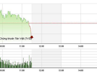 Phiên giao dịch sáng 13/5: Mất trụ, VN-Index sẩy chân