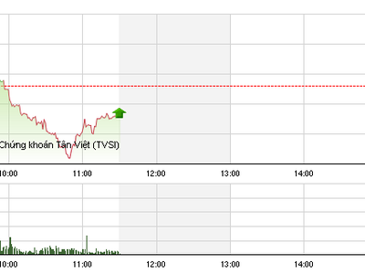 Phiên giao dịch sáng 20/5: Dầu khí trở lại, VN-Index tiếp tục rơi