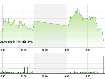 Phiên giao dịch chiều 25/5: Cổ phiếu dầu khí cứu VN-Index