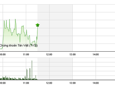 Phiên giao dịch sáng 25/5: Bluechip khiến VN-Index “chóng mặt“