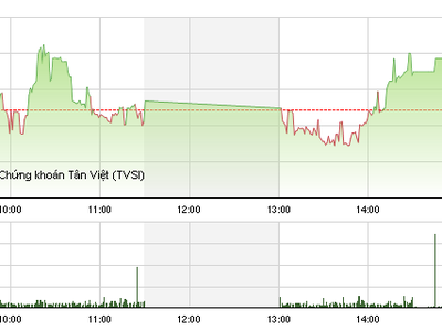 Phiên giao dịch chiều 1/6: Cổ phiếu nhỏ nổi sóng