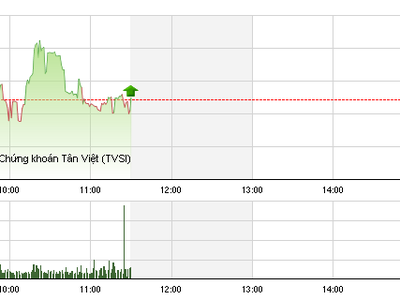 Phiên giao dịch sáng 1/6: Dòng tiền thông minh