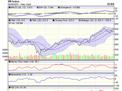 Biểu đồ kỹ thuật VN-Index. Nguồn: VCBS