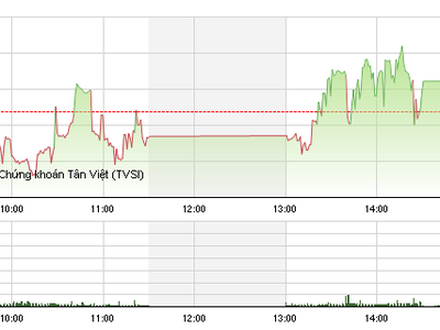 Phiên giao dịch chiều 3/6: Mừng hụt