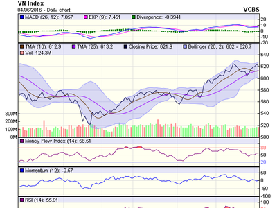 Biểu đồ kỹ thuật VN-Index. Nguồn: VCBS