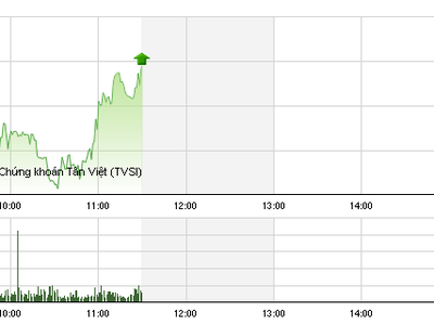 Phiên sáng 8/6: Sắc xanh bao trùm, VN-Index bứt phá lên đỉnh mới