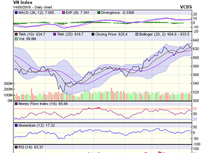 Biểu đồ kỹ thuật VN-Index. Nguồn: VCBS