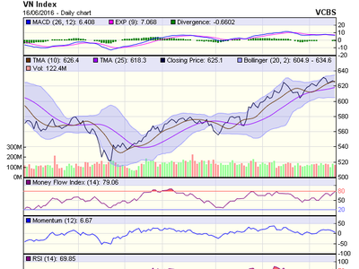 Biểu đồ kỹ thuật VN-Index. Nguồn: VCBS