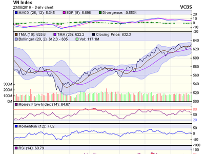 Biểu đồ kỹ thuật VN-Index. Nguồn: VCBS