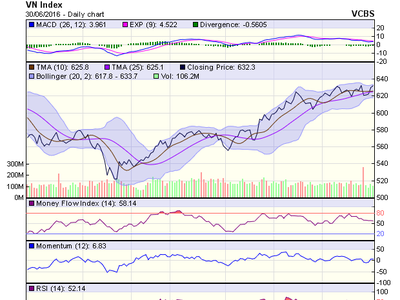 Biểu đồ kỹ thuật VN-Index. Nguồn: VCBS