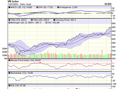 Biểu đồ kỹ thuật VN-Index. Nguồn: VCBS