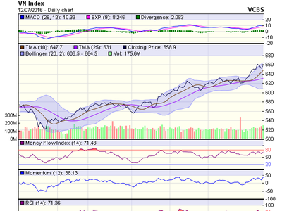 Biểu đồ kỹ thuật VN-Index. Nguồn: VCBS