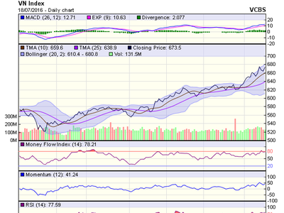 Biểu đồ kỹ thuật VN-Index. Nguồn: VCBS