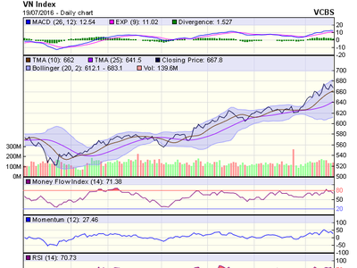 Biểu đồ kỹ thuật VN-Index. Nguồn: VCBS