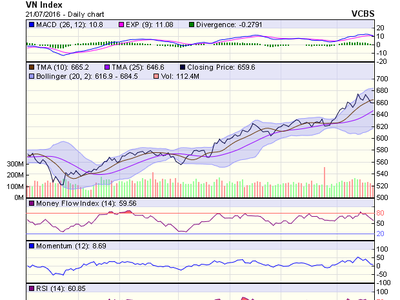 Biểu đồ kỹ thuật VN-Index. Nguồn: VCBS