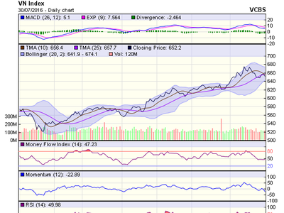 Biểu đồ kỹ thuật VN-Index. Nguồn: VCBS