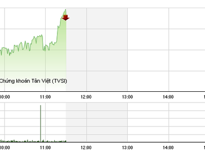 Phiên sáng 10/8: VIC bất ngờ tăng trần, kéo VN-Index qua 645 điểm