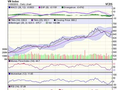 Biểu đồ kỹ thuật VN-Index. Nguồn: VCBS