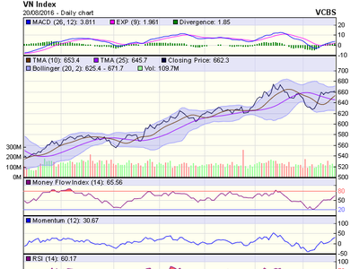 Biểu đồ kỹ thuật VN-Index. Nguồn: VCBS