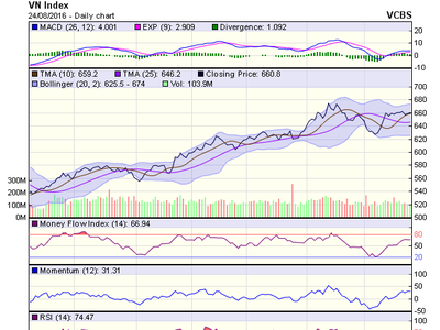 Biểu đồ kỹ thuật VN-Index. Nguồn: VCBS