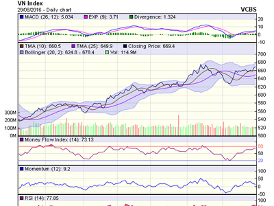 Biểu đồ kỹ thuật VN-Index. Nguồn: VCBS