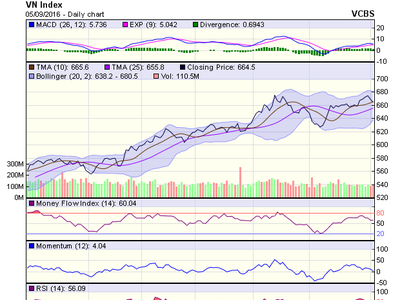 Biểu đồ kỹ thuật VN-Index. Nguồn: VCBS