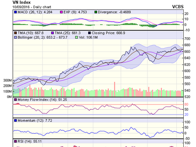 Biểu đồ kỹ thuật VN-Index. Nguồn: VCBS