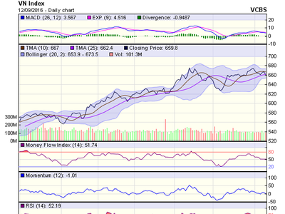 Biểu đồ kỹ thuật VN-Index. Nguồn: VCBS