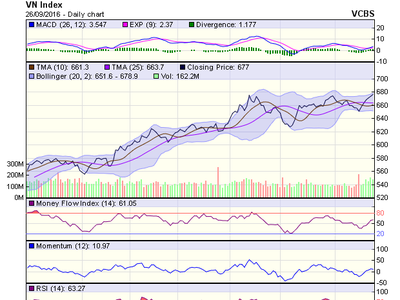 Biểu đồ kỹ thuật VN-Index. Nguồn: VCBS