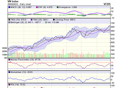 Biểu đồ kỹ thuật VN-Index. Nguồn: VCBS