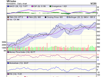 Biểu đồ kỹ thuật VN-Index. Nguồn: VCBS