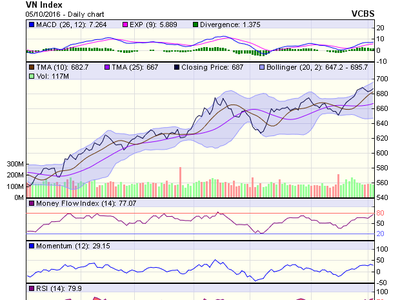 Biểu đồ kỹ thuật VN-Index. Nguồn: VCBS