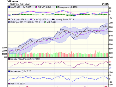 Biểu đồ kỹ thuật VN-Index. Nguồn: VCBS