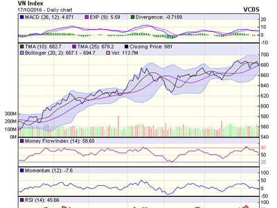 Biểu đồ kỹ thuật VN-Index. Nguồn: VCBS