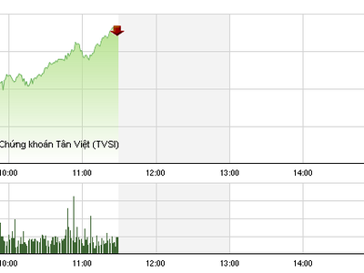 Phiên sáng 19/10: Khởi sắc