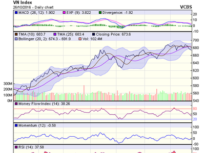 Biểu đồ kỹ thuật VN-Index. Nguồn: VCBS