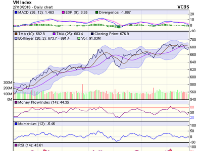 Biểu đồ kỹ thuật VN-Index. Nguồn: VCBS