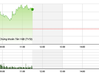 Phiên sáng 28/10: VN-Index tiêp tục hồi phục, cổ phiếu Habeco được săn đón