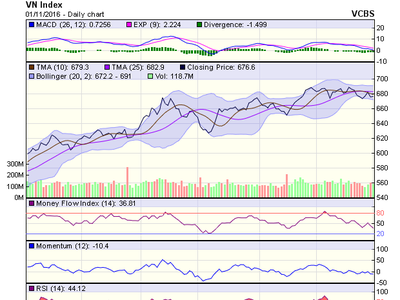 Biểu đồ kỹ thuật VN-Index. Nguồn: VCBS