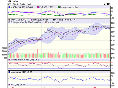 Biểu đồ kỹ thuật VN-Index. Nguồn: VCBS