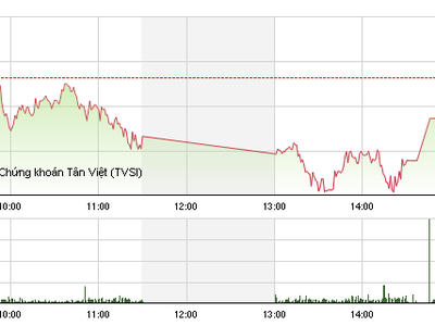 Phiên chiều 4/11: ROS giảm sâu, VN-Index mất điểm phiên thứ 3 liên tiếp