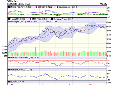 Biểu đồ kỹ thuật VN-Index. Nguồn: VCBS