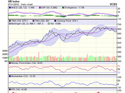 Biểu đồ kỹ thuật VN-Index. Nguồn: VCBS