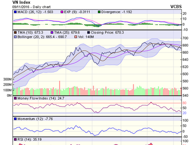 Biểu đồ kỹ thuật VN-Index. Nguồn: VCBS