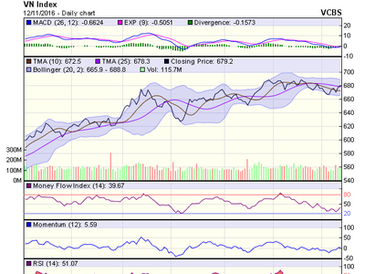 Biểu đồ kỹ thuật VN-Index. Nguồn: VCBS