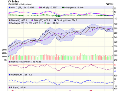 Biểu đồ kỹ thuật VN-Index. Nguồn: VCBS