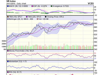 Biểu đồ kỹ thuật VN-Index. Nguồn: VCBS
