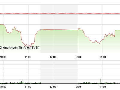 Phiên chiều 25/11: Cổ phiếu đầu cơ "náo loạn" thị trường