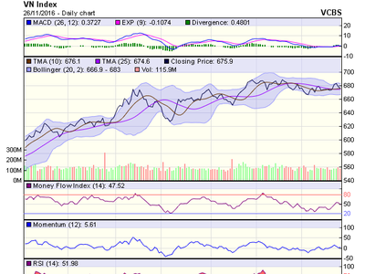 Biểu đồ kỹ thuật VN-Index. Nguồn: VCBS 