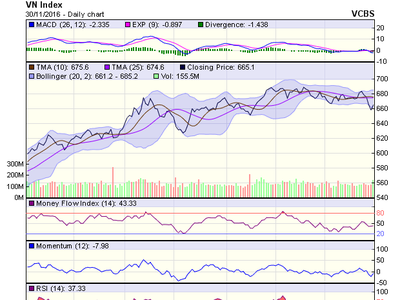 Biểu đồ kỹ thuật VN-Index. Nguồn: VCBS